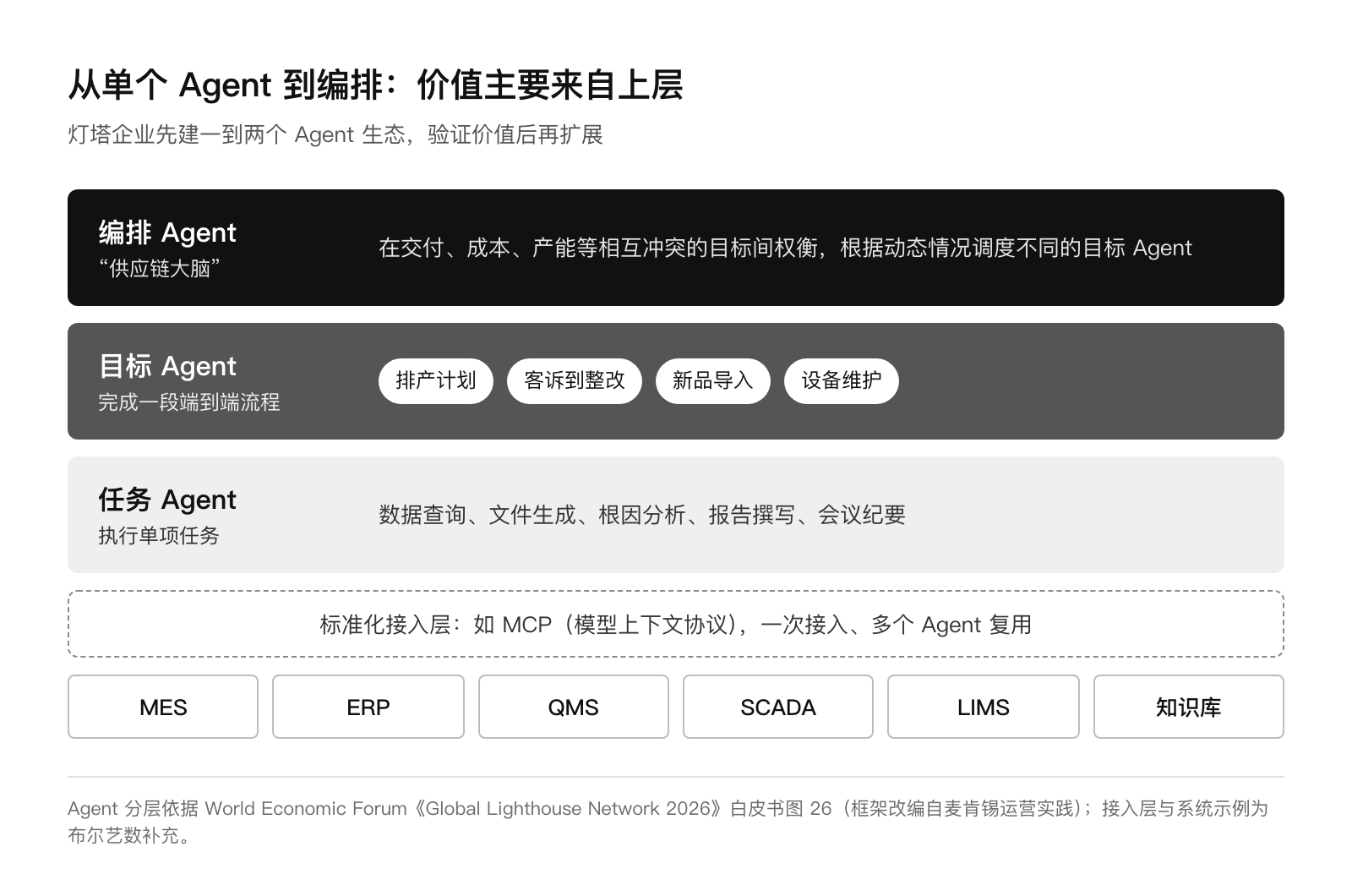 Agent 三层结构与标准化接入层