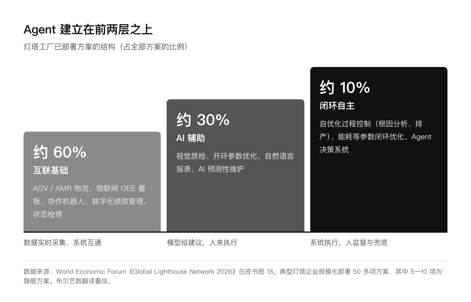 灯塔工厂方案结构:约 60% 互联基础、约 30% AI 辅助、约 10% 闭环自主
